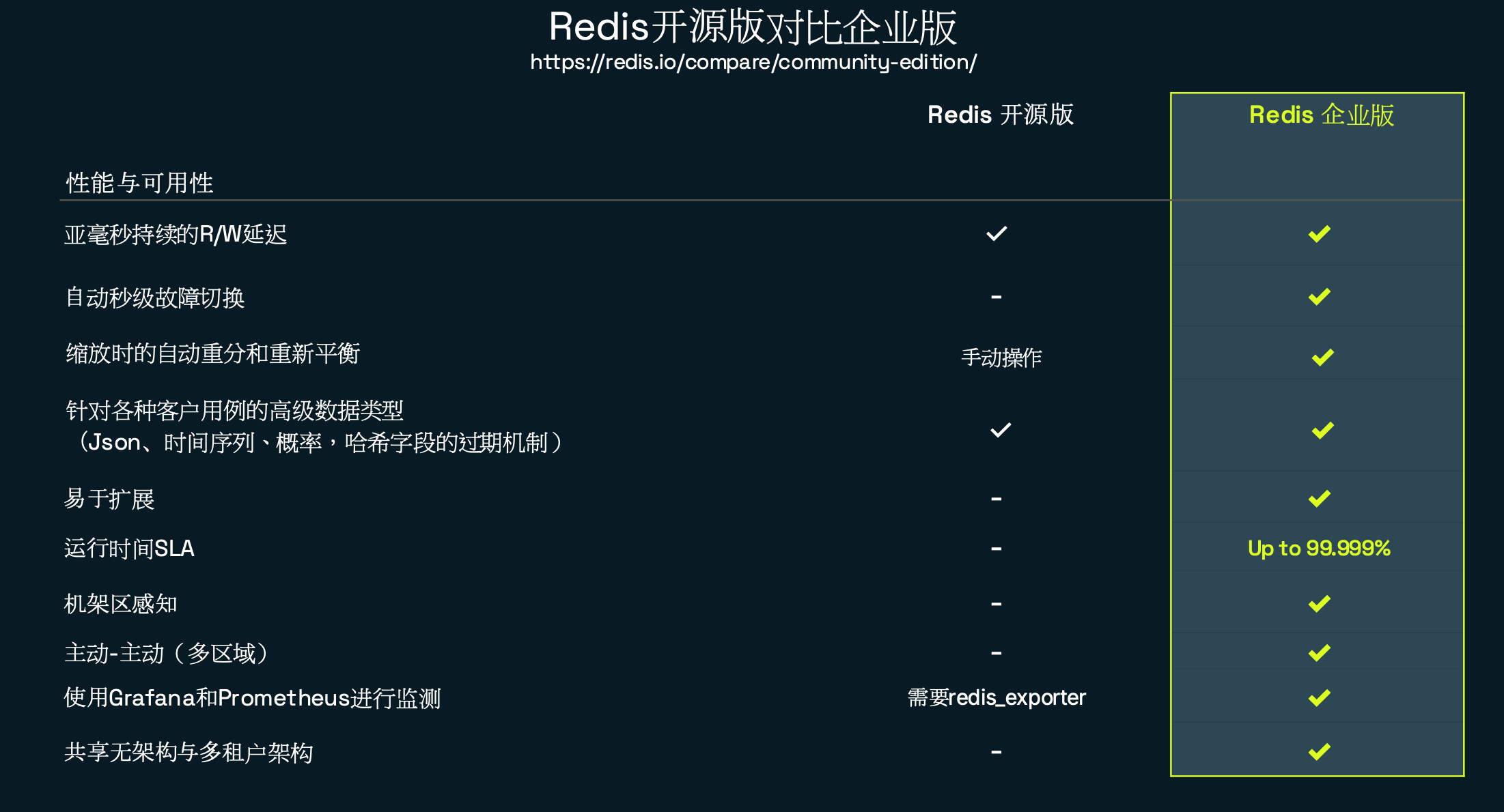 Redis开源版与企业版功能对比对比表，展示成本、高可用、扩展能力等7项功能的详细差异
